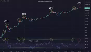 Bitcoin ve RSI